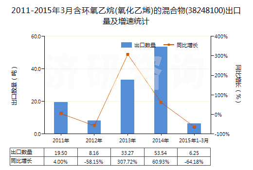 2011-2015年3月含環(huán)氧乙烷(氧化乙烯)的混合物(38248100)出口量及增速統(tǒng)計(jì)